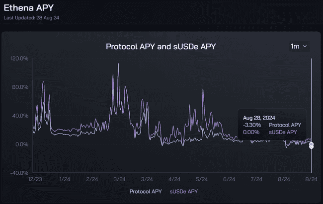 ENA代币暴跌超 80%，算法稳定币或将陷入毁灭性循环？