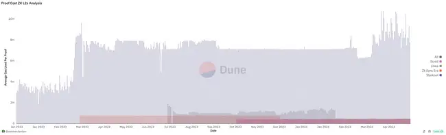 核心圈研究员建议重塑以太坊路线图：ETH的未来发展新方向