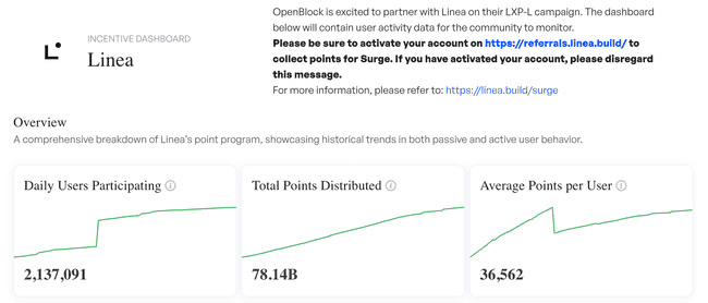 深入分析项目数据：领币后是抛售还是持有？未发币的顶级项目交互价值如何？