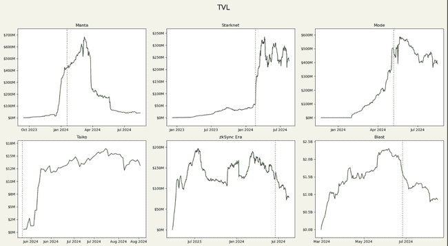 深入分析项目数据：领币后是抛售还是持有？未发币的顶级项目交互价值如何？