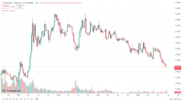以太坊危机加剧？ETH对BTC汇率跌至三年来新低，FUD情绪弥漫！