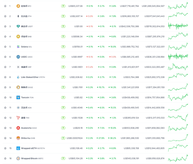 SHIB飙升28%引领加密市场，恐慌贪婪指数攀至61，市场情绪回暖至两月峰值
