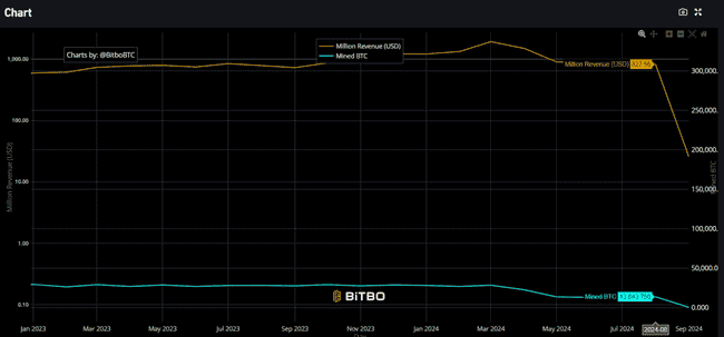 随着挖矿难度攀升，比特币矿工收入降至11个月新低