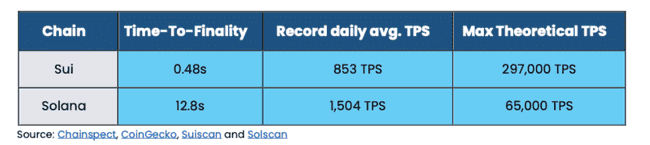 K33：SUI 可能迅速崛起，成为 Solana 的主要竞争者。