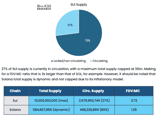 K33：SUI 可能迅速崛起，成为 Solana 的主要竞争者。
