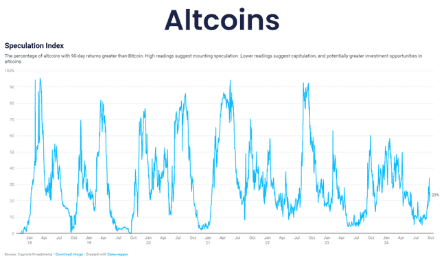 10x Research预测：Q4加密市场有望迎来强劲反弹，FOMO情绪或再掀高潮