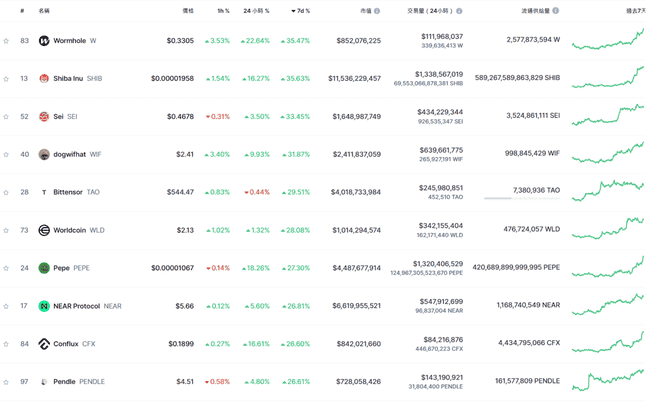 10x Research预测：Q4加密市场有望迎来强劲反弹，FOMO情绪或再掀高潮