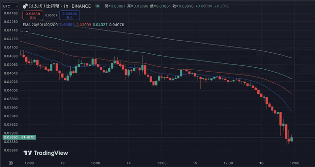 多头巨鲸退出市场！ETH/BTC比率跌破0.04，创下2021年4月以来最低水平