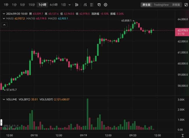 是否打破九月魔咒?比特币一度突破 63800 美元,以太坊逼近 2500 美元,美股标普 500 再创新高。