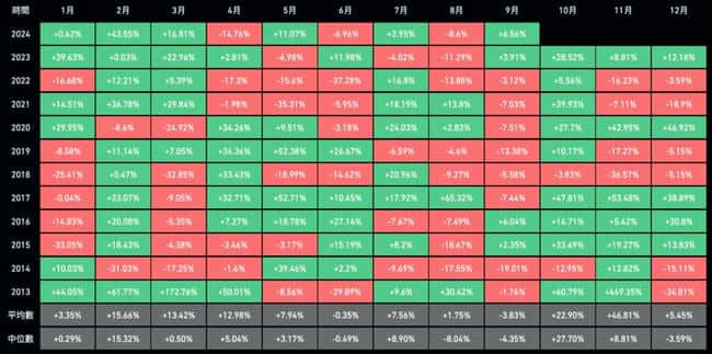 是否打破九月魔咒?比特币一度突破 63800 美元,以太坊逼近 2500 美元,美股标普 500 再创新高。