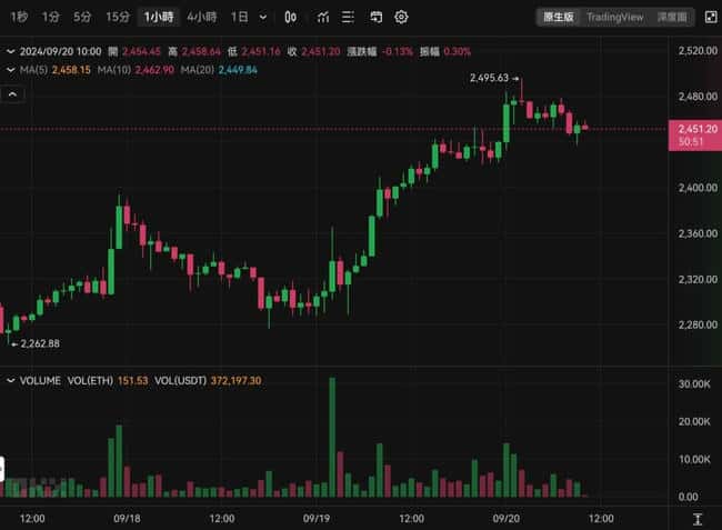 是否打破九月魔咒?比特币一度突破 63800 美元,以太坊逼近 2500 美元,美股标普 500 再创新高。