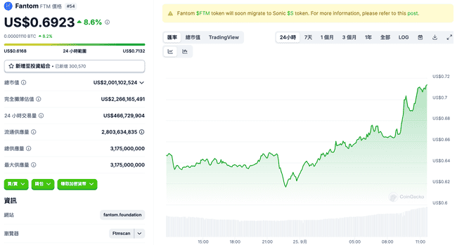 Andre Cronje预告Sonic主网12月启航，FTM飙升40%，投资者迎来捡漏良机？