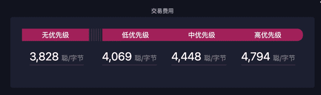 分型比特币交易费用激增!cat20 铭文热潮助推 FB 价格稳定在 30 美元
