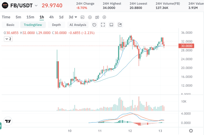 分型比特币交易费用激增!cat20 铭文热潮助推 FB 价格稳定在 30 美元