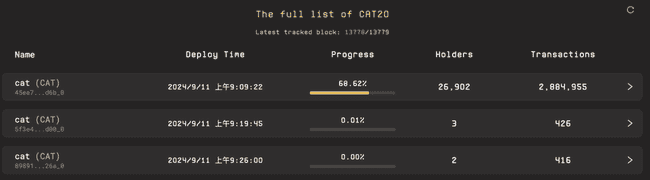 分型比特币交易费用激增!cat20 铭文热潮助推 FB 价格稳定在 30 美元