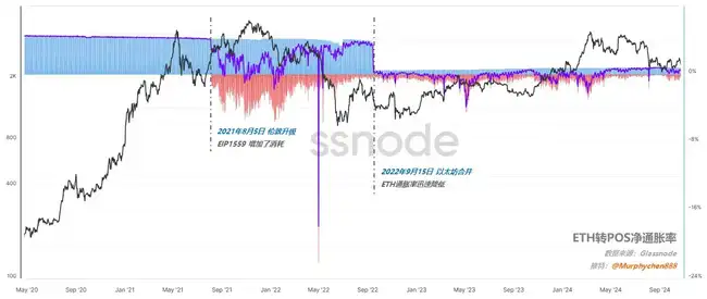 ETH链上数据深度剖析：本轮行情低迷，补涨契机何时显现？