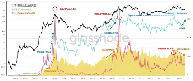 ETH链上数据深度剖析：本轮行情低迷，补涨契机何时显现？