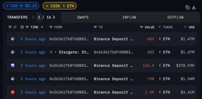 巨鲸动向揭秘：Galaxy Digital大举提取47万EIGEN，推动币价飙升近8%