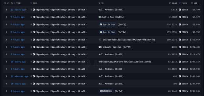 巨鲸动向揭秘：Galaxy Digital大举提取47万EIGEN，推动币价飙升近8%