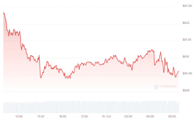 通胀压力叠加政府抛售比特币，加密货币市场全面承压下行