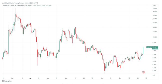 Uniswap（UNI）蓄势待发，Unichain上线前一周狂涨25%！