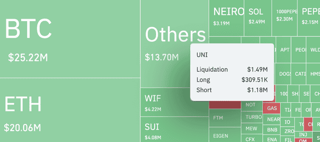 Uniswap（UNI）蓄势待发，Unichain上线前一周狂涨25%！