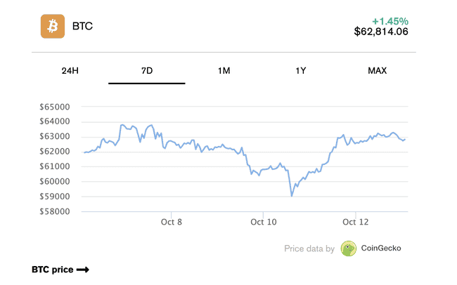 华尔街牛市风起云涌，却难掩比特币一骑绝尘的辉煌涨势