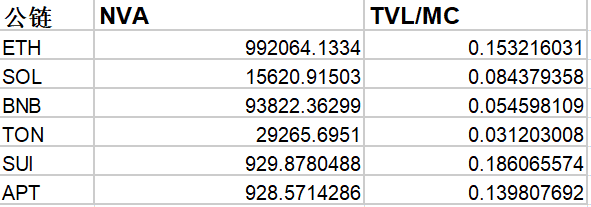 公链争霸赛：深度剖析ETH、SOL、SUI、APT、BNB、TON链上动态与投资策略