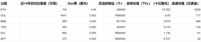 公链争霸赛：深度剖析ETH、SOL、SUI、APT、BNB、TON链上动态与投资策略