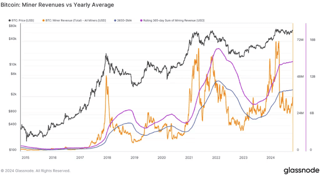 比特币挖矿难度飙升，或预示牛市即将来临