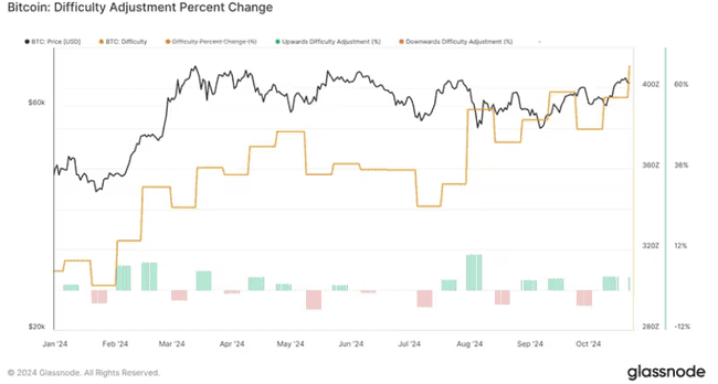 比特币挖矿难度飙升，或预示牛市即将来临