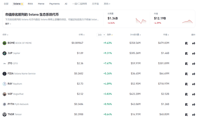 BTC/SOL触及八月十一日后峰值，DeFi代币全线上涨