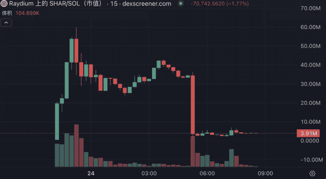 SHAR惊天骗局曝光！6000万meme一夜归零，12小时狂卷300万巨款！