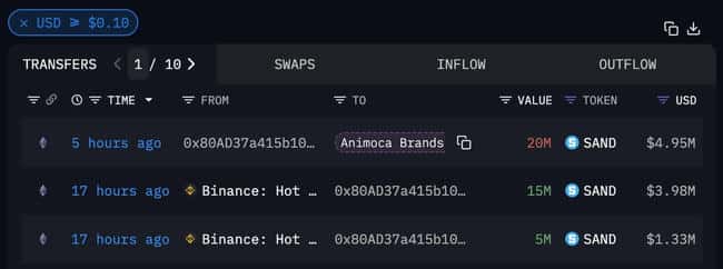 巨鲸动态曝光：Animoca Brands大举撤资，从Binance提现2000万枚SAND，总值高达495万美元！