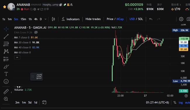 苏富比大香蕉市值飙升破千万,艺术Meme赛道能否超越AI Meme成新宠?