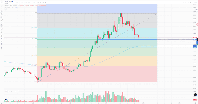 Sui生态深度剖析：高流入量伴随价格下跌，是潜力股还是泡沫破灭前兆？