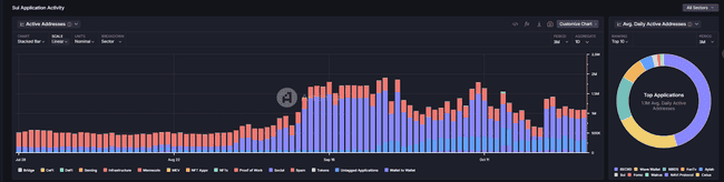 Sui生态深度剖析：高流入量伴随价格下跌，是潜力股还是泡沫破灭前兆？
