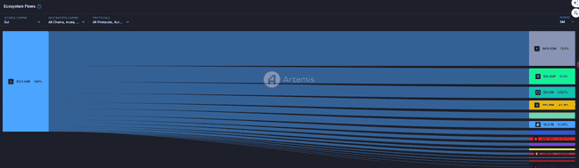 Sui生态深度剖析：高流入量伴随价格下跌，是潜力股还是泡沫破灭前兆？