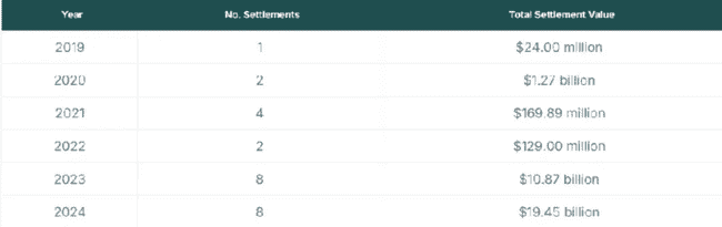 2024年加密和解金飙升近200亿美元创新高，大选后监管环境或将迎来春天？