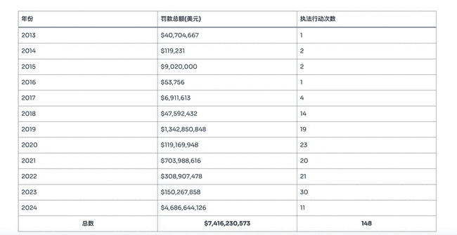 2024年加密和解金飙升近200亿美元创新高，大选后监管环境或将迎来春天？