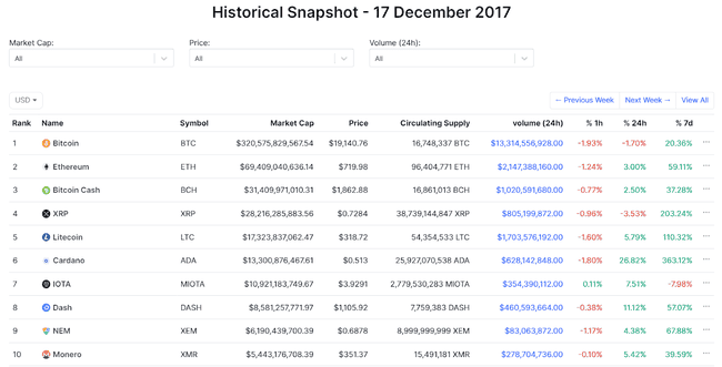 比特币市占率飙升,山寨币市场反弹曙光何时现?