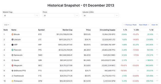 比特币市占率飙升,山寨币市场反弹曙光何时现?