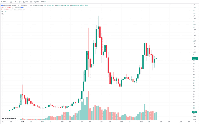 比特币市占率飙升,山寨币市场反弹曙光何时现?