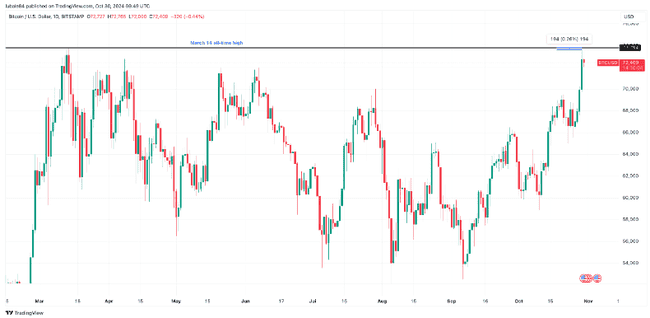 比特币涨势如虹：多项指标预示2025年前或创历史新峰