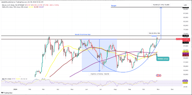 比特币涨势如虹：多项指标预示2025年前或创历史新峰