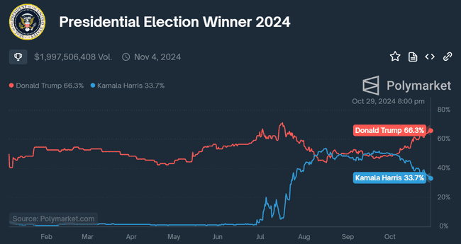 Bitfinex深度洞察：市场波动加剧前兆，大选后比特币或创历史新高