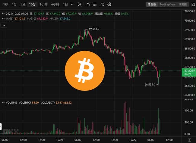 比特币急挫至66,500，以太坊跌破2700美元：是健康回调还是市场风向标？