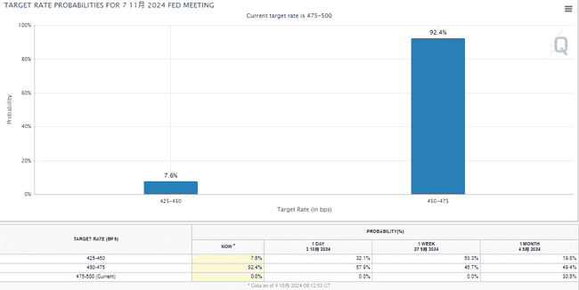 九月非农就业数据惊艳，比特币波动加剧，美股飙升创新高