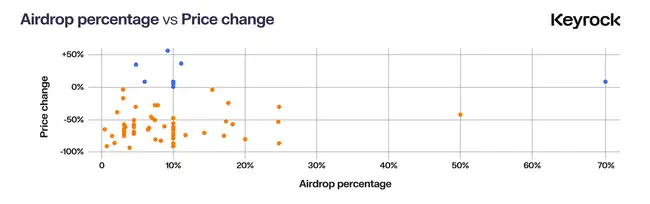 2024空投热潮揭秘：首日抛售策略真能收益最大化？FDV高企或成绊脚石？