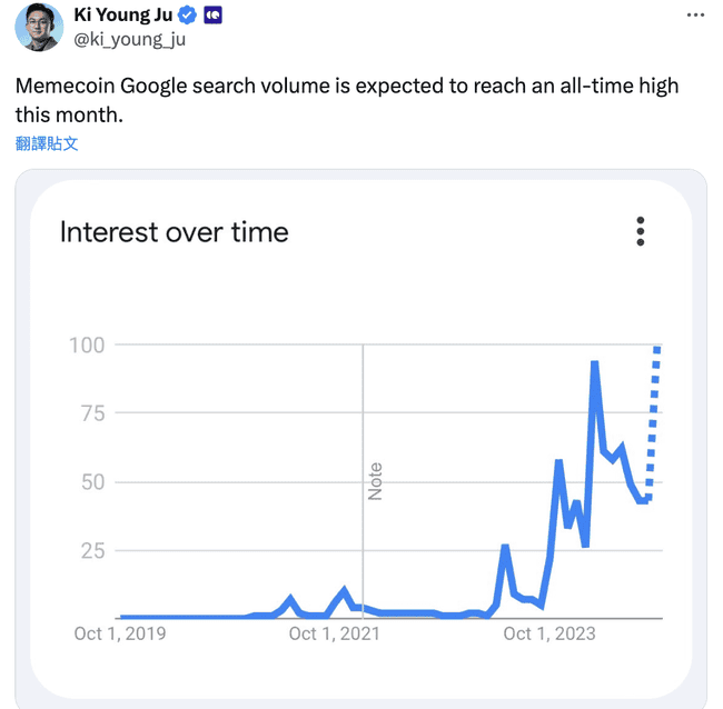 迷因币热潮背后：比特币谷歌搜索量创新低，市场多元化趋势显现积极信号